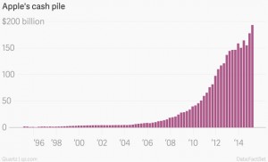 Apple cash reserves